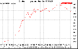 Solar PV/Inverter Performance Outdoor Temperature