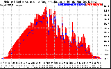 Solar PV/Inverter Performance Solar Radiation & Effective Solar Radiation per Minute