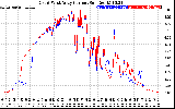 Solar PV/Inverter Performance Photovoltaic Panel Current Output