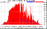 Solar PV/Inverter Performance East Array Power Output & Solar Radiation