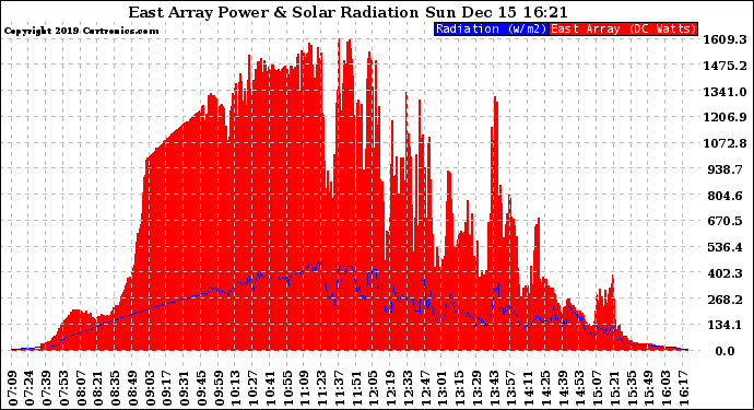 Solar PV/Inverter Performance East Array Power Output & Solar Radiation