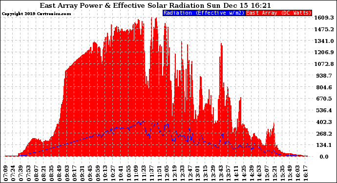 Solar PV/Inverter Performance East Array Power Output & Effective Solar Radiation