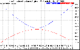 Solar PV/Inverter Performance Sun Altitude Angle & Sun Incidence Angle on PV Panels