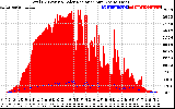 Solar PV/Inverter Performance Total PV Panel Power Output & Solar Radiation