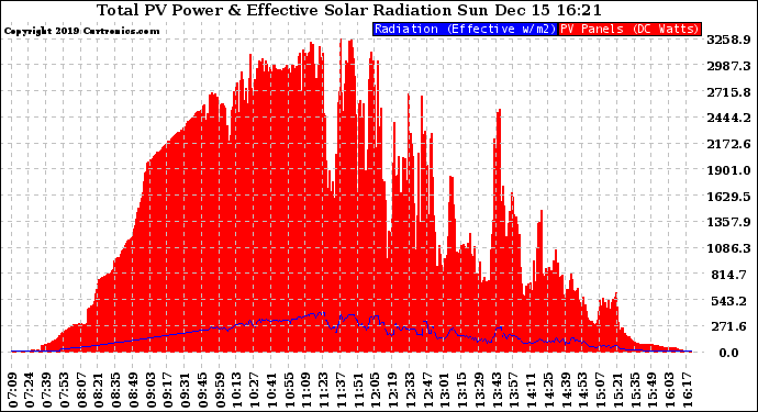 Solar PV/Inverter Performance Total PV Panel Power Output & Effective Solar Radiation