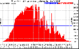 Solar PV/Inverter Performance Total PV Panel Power Output