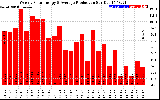 Solar PV/Inverter Performance Weekly Solar Energy Production