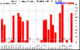 Solar PV/Inverter Performance Daily Solar Energy Production