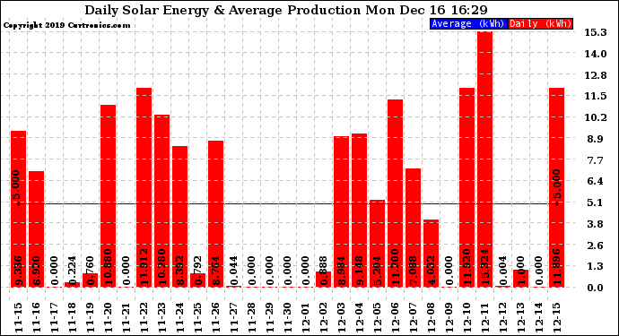 Solar PV/Inverter Performance Daily Solar Energy Production