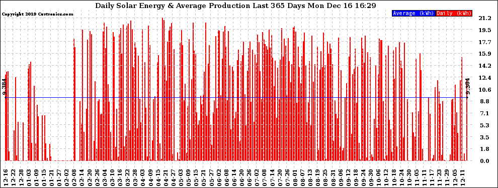 Solar PV/Inverter Performance Daily Solar Energy Production Last 365 Days