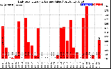 Solar PV/Inverter Performance Daily Solar Energy Production Value