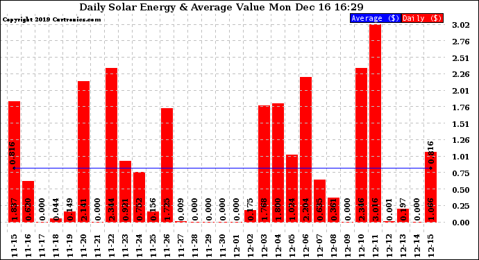 Solar PV/Inverter Performance Daily Solar Energy Production Value