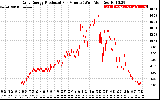 Solar PV/Inverter Performance Daily Energy Production Per Minute