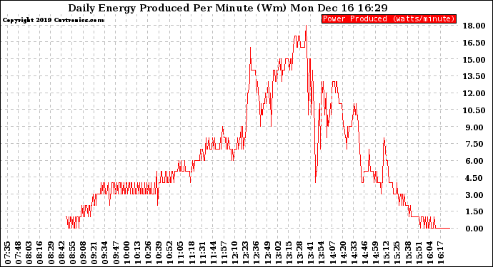 Solar PV/Inverter Performance Daily Energy Production Per Minute