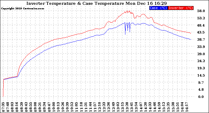 Solar PV/Inverter Performance Inverter Operating Temperature