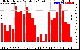 Solar PV/Inverter Performance Monthly Solar Energy Production Average Per Day (KWh)