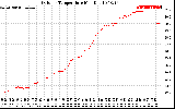 Solar PV/Inverter Performance Outdoor Temperature