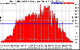 Solar PV/Inverter Performance Solar Radiation & Day Average per Minute