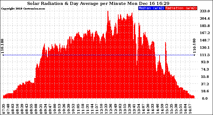 Solar PV/Inverter Performance Solar Radiation & Day Average per Minute