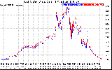 Solar PV/Inverter Performance Photovoltaic Panel Current Output