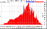 Solar PV/Inverter Performance West Array Actual & Average Power Output