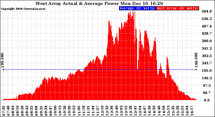 Solar PV/Inverter Performance West Array Actual & Average Power Output