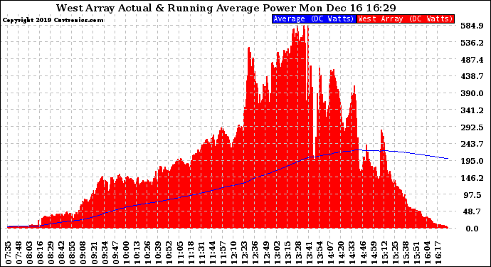 Solar PV/Inverter Performance West Array Actual & Running Average Power Output