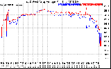 Solar PV/Inverter Performance Photovoltaic Panel Voltage Output