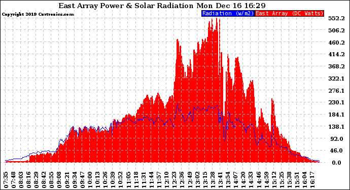 Solar PV/Inverter Performance East Array Power Output & Solar Radiation