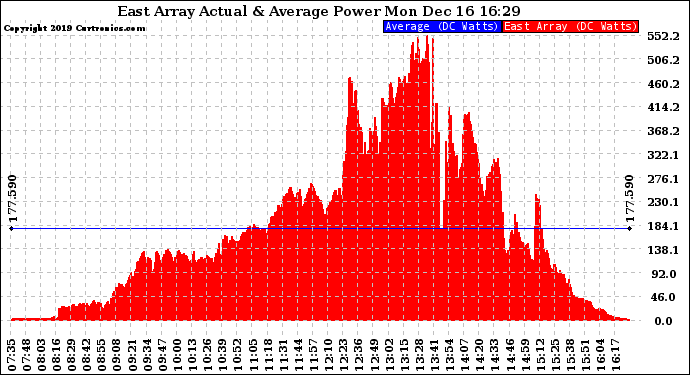 Solar PV/Inverter Performance East Array Actual & Average Power Output