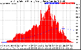 Solar PV/Inverter Performance East Array Actual & Running Average Power Output