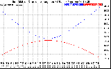 Solar PV/Inverter Performance Sun Altitude Angle & Sun Incidence Angle on PV Panels