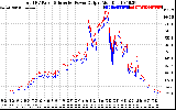 Solar PV/Inverter Performance PV Panel Power Output & Inverter Power Output