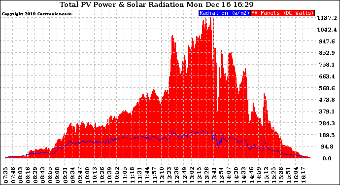 Solar PV/Inverter Performance Total PV Panel Power Output & Solar Radiation