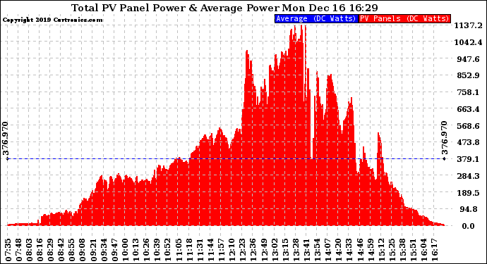 Solar PV/Inverter Performance Total PV Panel Power Output