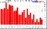 Solar PV/Inverter Performance Weekly Solar Energy Production