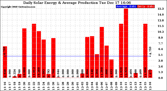 Solar PV/Inverter Performance Daily Solar Energy Production