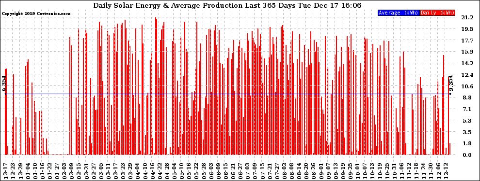 Solar PV/Inverter Performance Daily Solar Energy Production Last 365 Days
