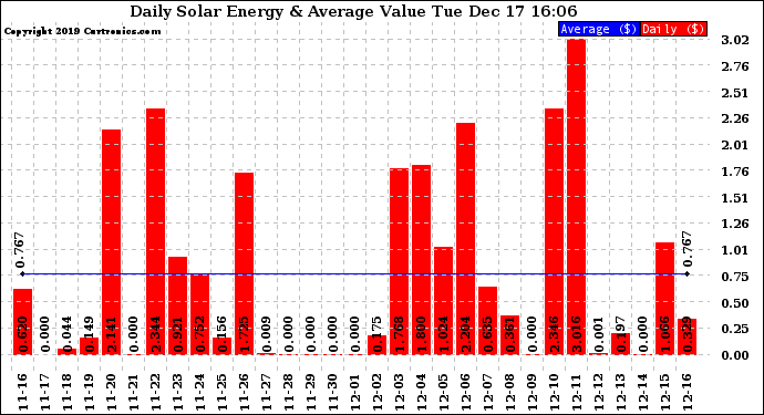 Solar PV/Inverter Performance Daily Solar Energy Production Value