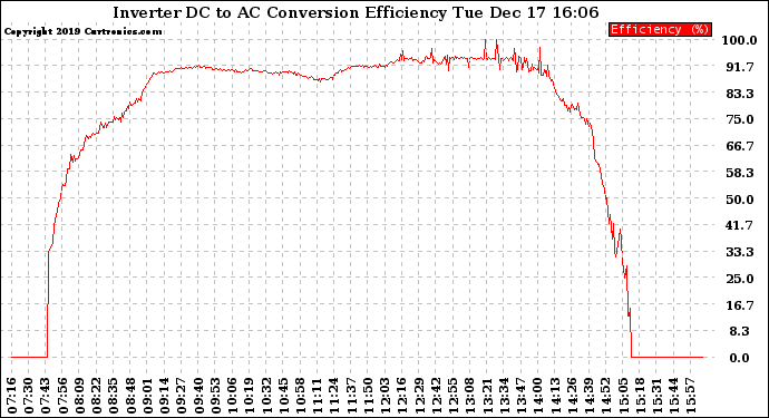 Solar PV/Inverter Performance Inverter DC to AC Conversion Efficiency