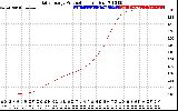 Solar PV/Inverter Performance Daily Energy Production