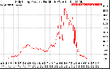 Solar PV/Inverter Performance Daily Energy Production Per Minute