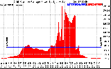 Solar PV/Inverter Performance Inverter Power Output