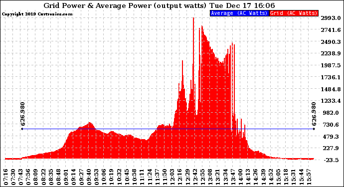 Solar PV/Inverter Performance Inverter Power Output