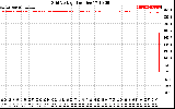 Solar PV/Inverter Performance Grid Voltage