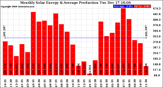 Solar PV/Inverter Performance Monthly Solar Energy Production