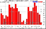 Solar PV/Inverter Performance Monthly Solar Energy Value Average Per Day ($)