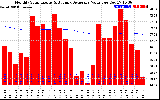 Solar PV/Inverter Performance Monthly Solar Energy Production Value Running Average