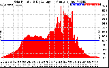 Solar PV/Inverter Performance Solar Radiation & Day Average per Minute