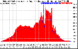 Solar PV/Inverter Performance Solar Radiation & Effective Solar Radiation per Minute